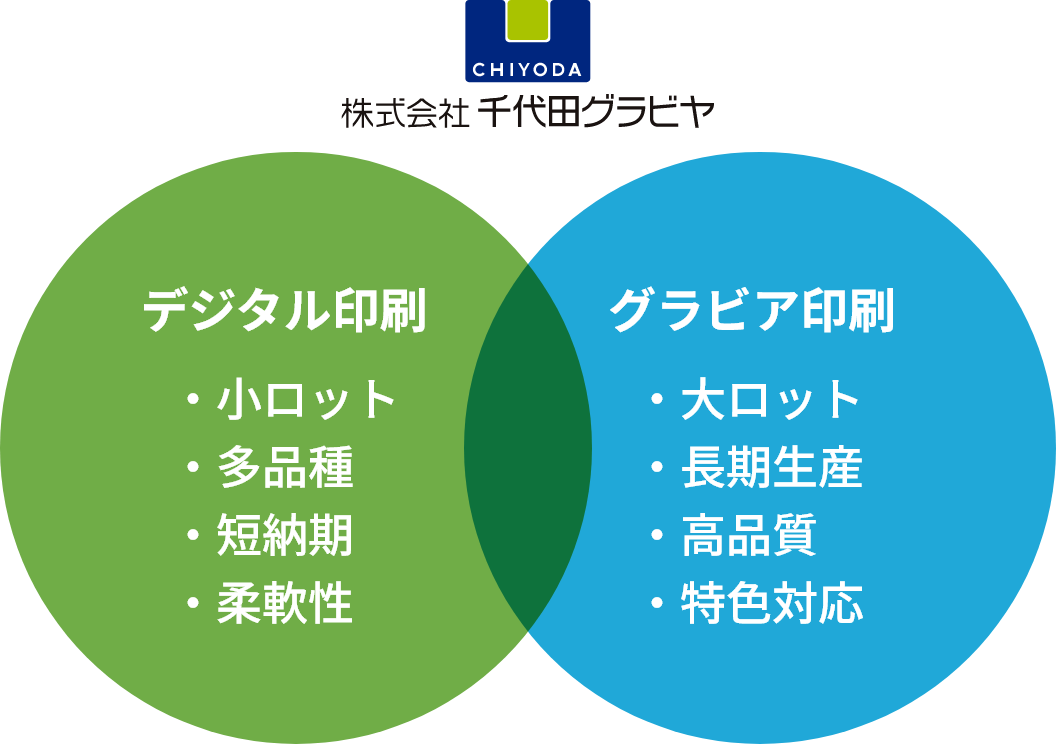 デジタル印刷とグラビア印刷